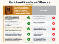 Infrared Home Sauna Built for Three Person Capacity, Canadian Hemlock Construction, 7 Ultra-Low EMF Panels — Comparison