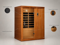 Infrared Home Sauna Built for Three Person Capacity, Canadian Hemlock Construction, 7 Ultra-Low EMF Panels — Feature Infographic